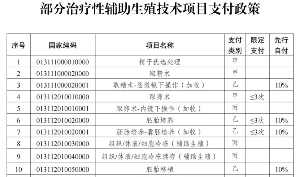 国内11省试管进医保，但这份海外试管保险也值得关注！